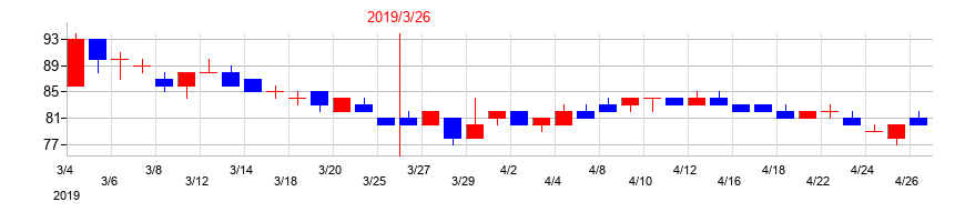 2019年のフォーバル・リアルストレートの配当落ち日前後の株価チャート