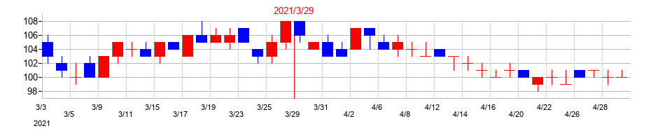 2021年のフォーバル・リアルストレートの配当落ち日前後の株価チャート