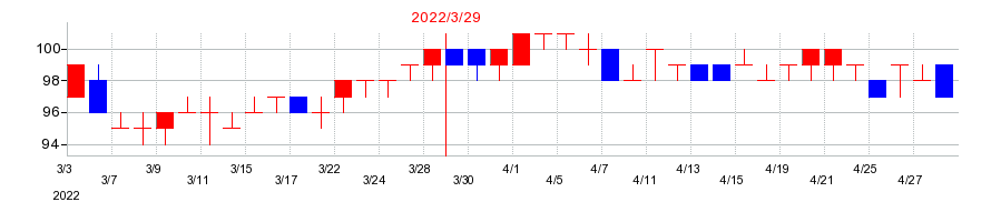 2022年のフォーバル・リアルストレートの配当落ち日前後の株価チャート