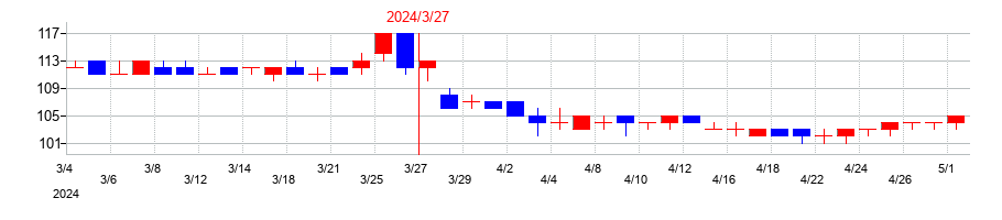 2024年のフォーバル・リアルストレートの配当落ち日前後の株価チャート