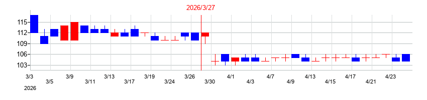 2026年のフォーバル・リアルストレートの配当落ち日前後の株価チャート
