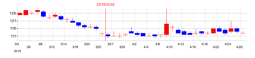 2019年の日本通信の配当落ち日前後の株価チャート
