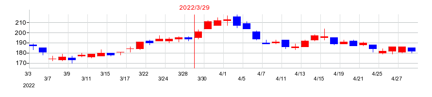 2022年の日本通信の配当落ち日前後の株価チャート