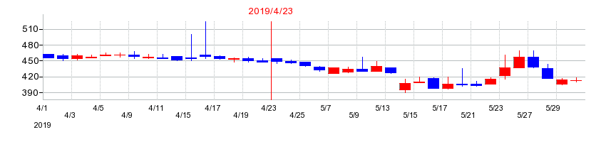 2019年のＲｅＹｕｕ　Ｊａｐａｎの配当落ち日前後の株価チャート