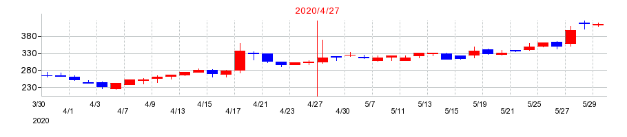 2020年のＲｅＹｕｕ　Ｊａｐａｎの配当落ち日前後の株価チャート