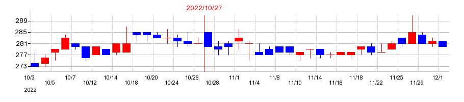 2022年のＲｅＹｕｕ　Ｊａｐａｎの配当落ち日前後の株価チャート