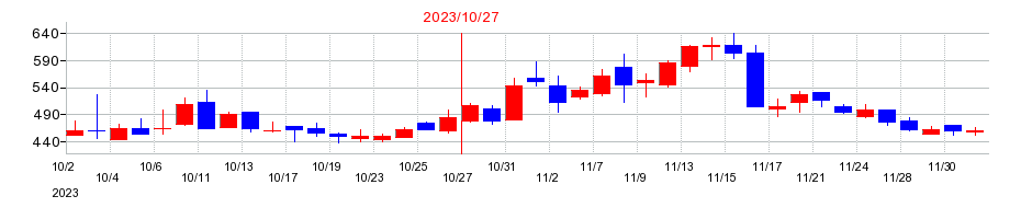2023年のＲｅＹｕｕ　Ｊａｐａｎの配当落ち日前後の株価チャート