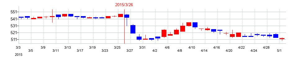 2015年のクロップスの配当落ち日前後の株価チャート