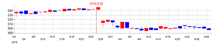 2016年のクロップスの配当落ち日前後の株価チャート