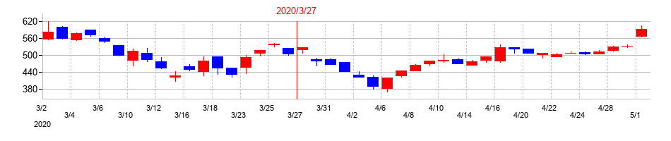 2020年のクロップスの配当落ち日前後の株価チャート