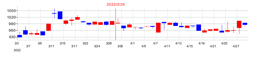 2022年のクロップスの配当落ち日前後の株価チャート