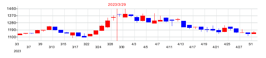 2023年のクロップスの配当落ち日前後の株価チャート