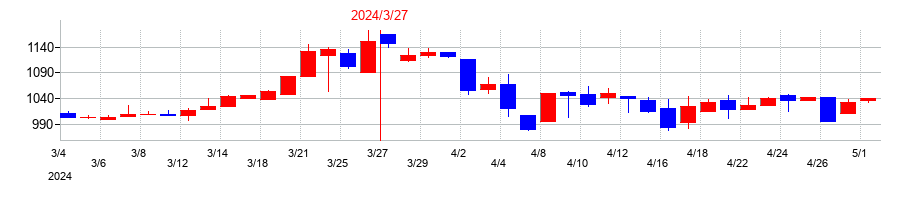 2024年のクロップスの配当落ち日前後の株価チャート