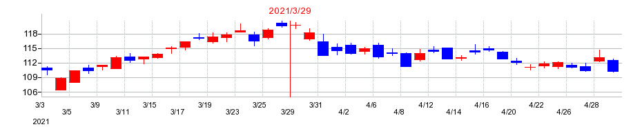 2021年の日本電信電話（NTT）の配当落ち日前後の株価チャート