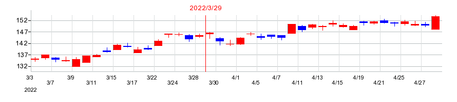 2022年の日本電信電話（NTT）の配当落ち日前後の株価チャート