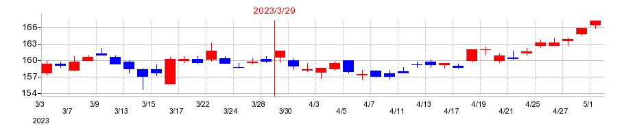 2023年の日本電信電話（NTT）の配当落ち日前後の株価チャート