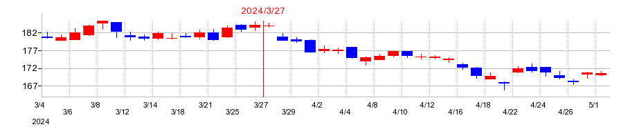 2024年の日本電信電話（NTT）の配当落ち日前後の株価チャート