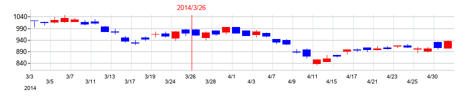 2014年のKDDIの配当落ち日前後の株価チャート