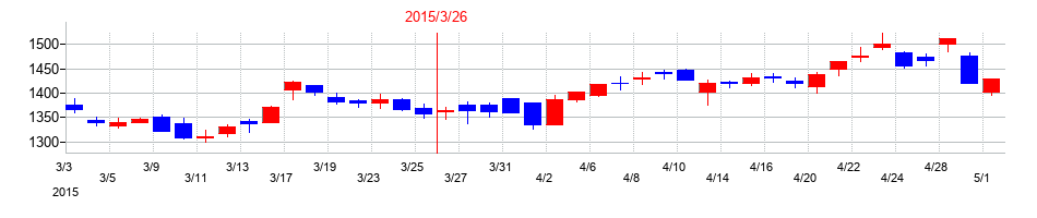 2015年のKDDIの配当落ち日前後の株価チャート