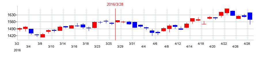 2016年のKDDIの配当落ち日前後の株価チャート