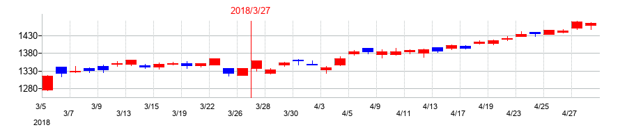 2018年のKDDIの配当落ち日前後の株価チャート