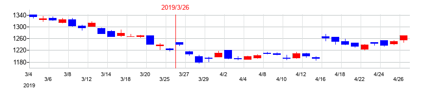 2019年のKDDIの配当落ち日前後の株価チャート