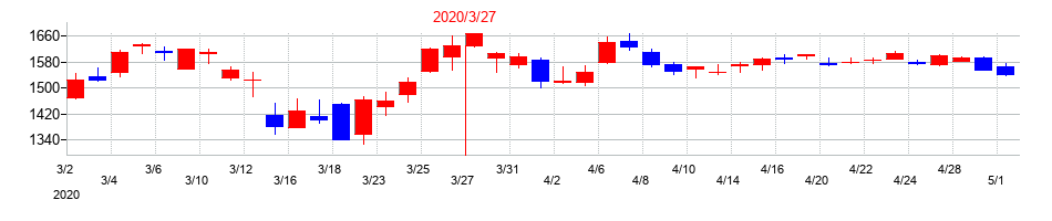 2020年のKDDIの配当落ち日前後の株価チャート