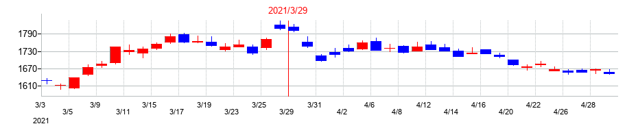 2021年のKDDIの配当落ち日前後の株価チャート
