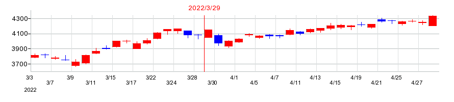 2022年のKDDIの配当落ち日前後の株価チャート