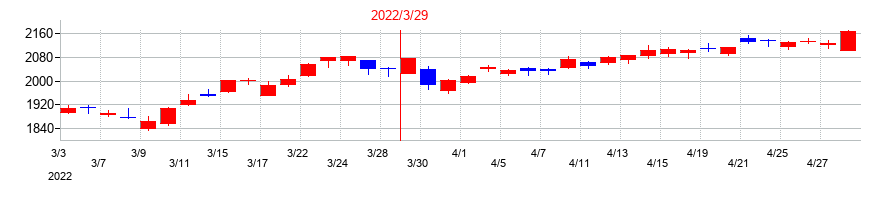 2022年のKDDIの配当落ち日前後の株価チャート