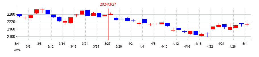2024年のKDDIの配当落ち日前後の株価チャート