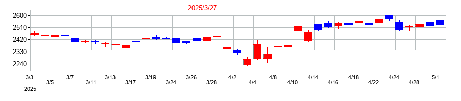 2025年のKDDIの配当落ち日前後の株価チャート