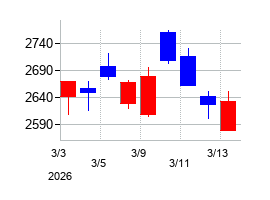 2026年のKDDIの配当落ち日前後の株価チャート