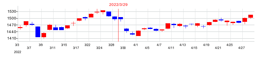 2022年のソフトバンクの配当落ち日前後の株価チャート
