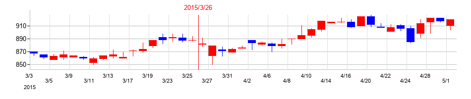 2015年の沖縄セルラー電話の配当落ち日前後の株価チャート