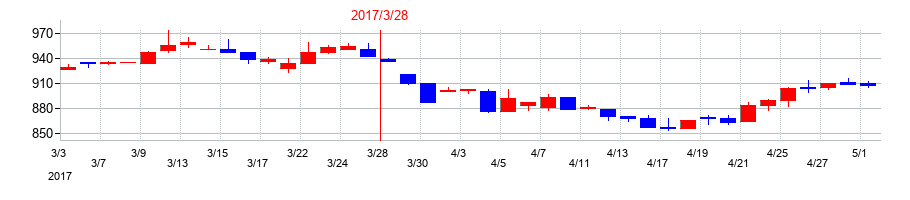 2017年の沖縄セルラー電話の配当落ち日前後の株価チャート