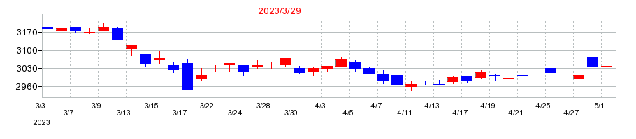 2023年の沖縄セルラー電話の配当落ち日前後の株価チャート