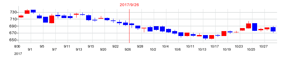 2017年のエムティーアイの配当落ち日前後の株価チャート