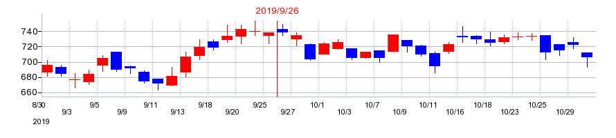 2019年のエムティーアイの配当落ち日前後の株価チャート