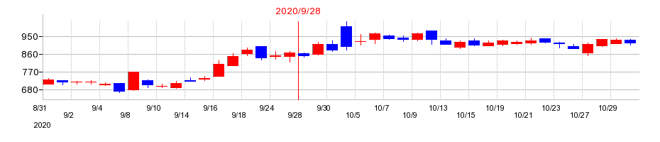 2020年のエムティーアイの配当落ち日前後の株価チャート