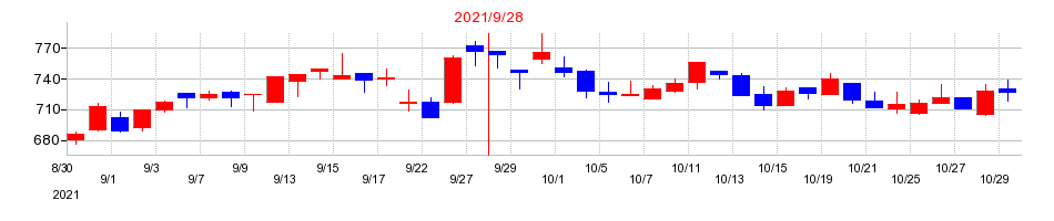 2021年のエムティーアイの配当落ち日前後の株価チャート