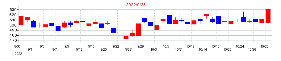 2022年のエムティーアイの配当落ち日前後の株価チャート