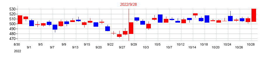 2022年のエムティーアイの配当落ち日前後の株価チャート