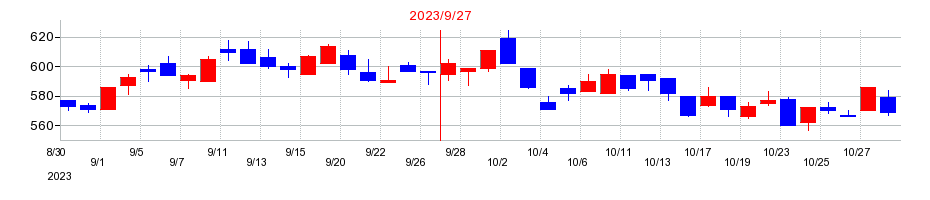 2023年のエムティーアイの配当落ち日前後の株価チャート