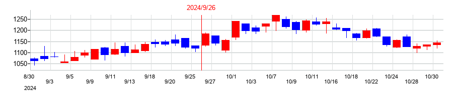 2024年のエムティーアイの配当落ち日前後の株価チャート