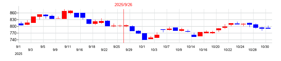 2025年のエムティーアイの配当落ち日前後の株価チャート
