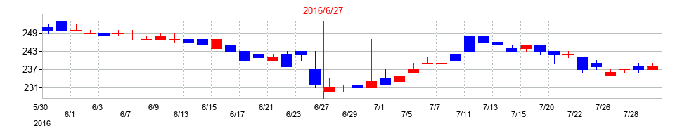 2016年のエム・エイチ・グループの配当落ち日前後の株価チャート