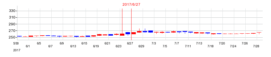 2017年のエム・エイチ・グループの配当落ち日前後の株価チャート