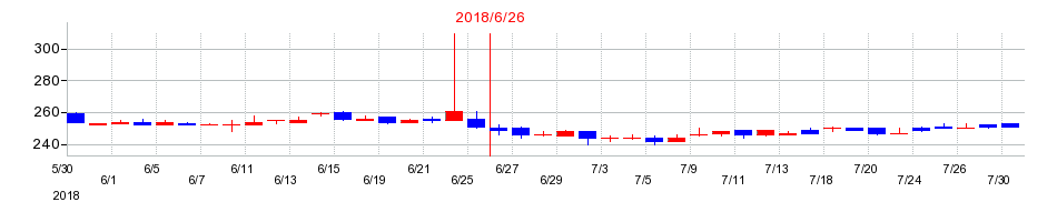 2018年のエム・エイチ・グループの配当落ち日前後の株価チャート