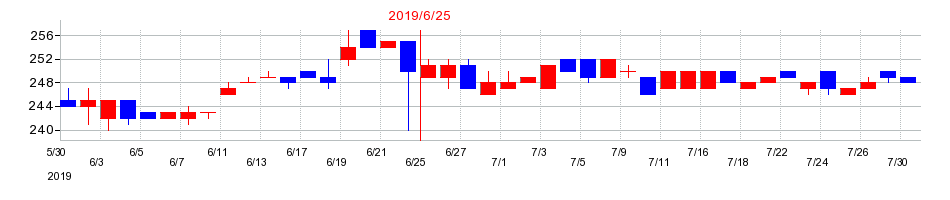 2019年のエム・エイチ・グループの配当落ち日前後の株価チャート